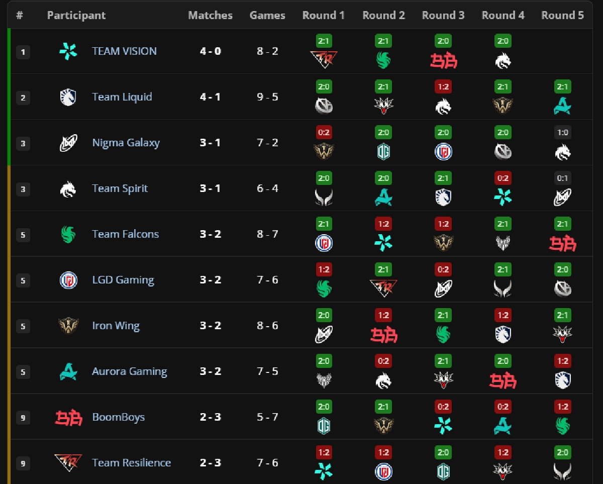 1win Team обыграла Team Yandex в&nbsp;групповой стадии The International 2026 по&nbsp;Dota&nbsp;2