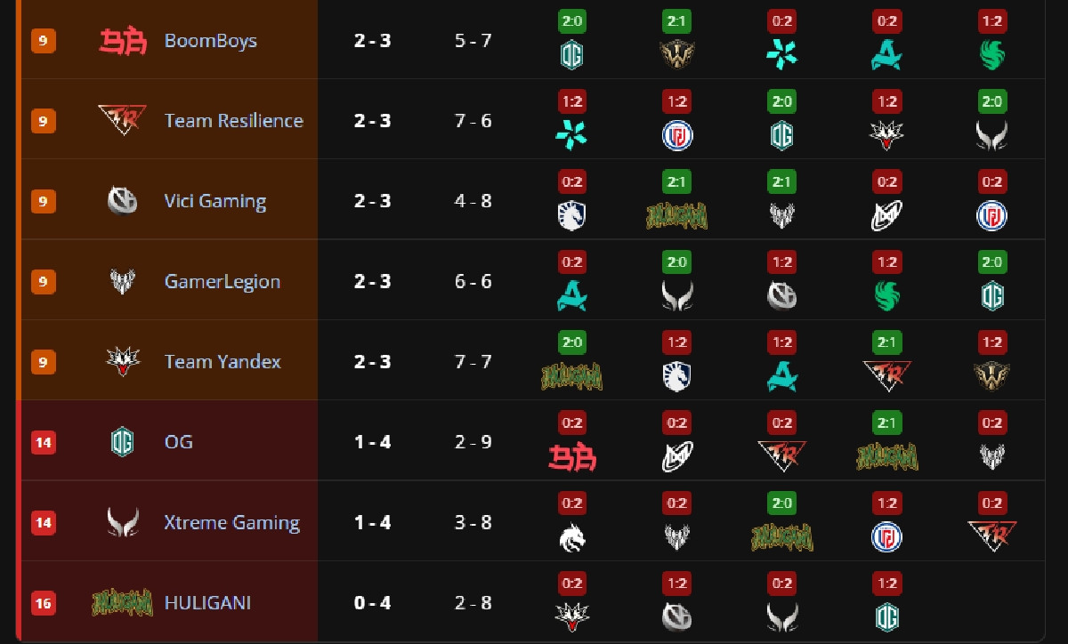 Team Spirit уступила Nigma Galaxy в групповой стадии The International 2026 по Dota 2
